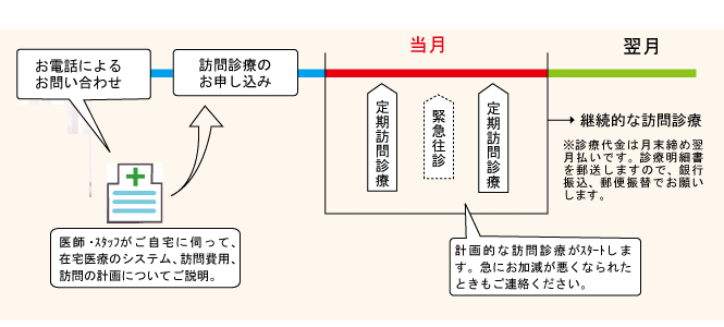 訪問診療お申し込みの流れのイラスト